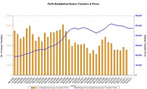 Perth established homes transfers & prices