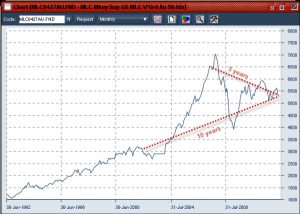 Australian share investment from the perspective of an Australian super fund