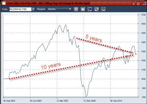 International share investing (hedged) from the perspective of an Australian super fund
