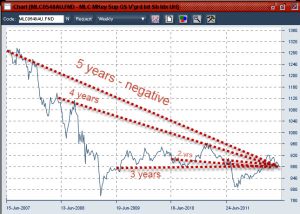 A look at the last 5 years for International share based investments (from an Australian super fund point of view)