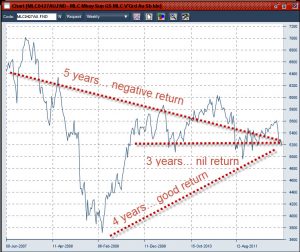 6-06-2012 how long is long term for Australian share investing