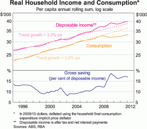 Australia's changing spending and savings habits