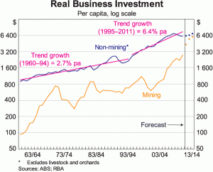 real business investment in Australia isn't just about mining
