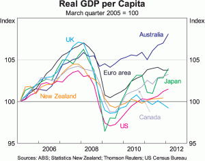 Australia's GDP movements relative to other major economies
