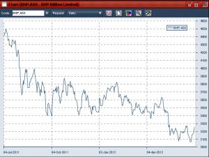 20120704 BHP daily share price on the ASX