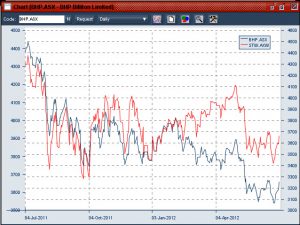 20120704 BHP daily compared with the overall Australian sharemarket index (STW - an exchange traded fund)