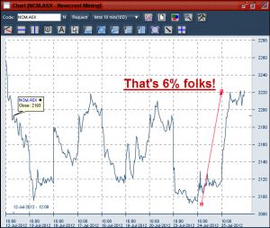 25-07-2012 Newcrest shareprice at 10 minute intervals over 10 days