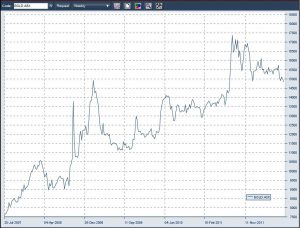 Price of the ASX listed GOLD security