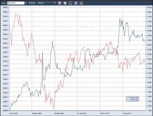 Gold vs XJOAI to 18th July 2012