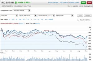 Iron ore prices hit iron ore companies hard this last year