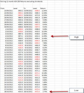 Measuring 12 month returns can be misleading