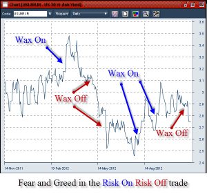 risk on risk off in the fear and greed trade