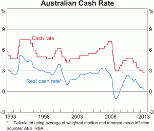 Reserve Bank of Australia cash rates chart August 2013