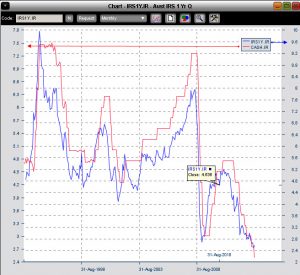 Australian cash rate vs 1 year swap rate August 2013