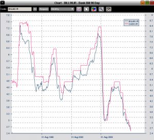 20130819 cash vs 90 day bank bills aust