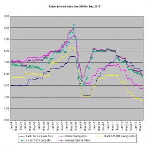 20130819 retail cash and deposit rates Australia