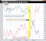 will Australias currency fall when USA rates rise