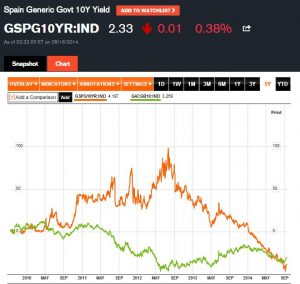 interest rate jitters Australian and Spanish government bonds