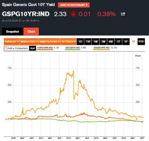 interest rate jitters Greek Australian and Spanish government bonds