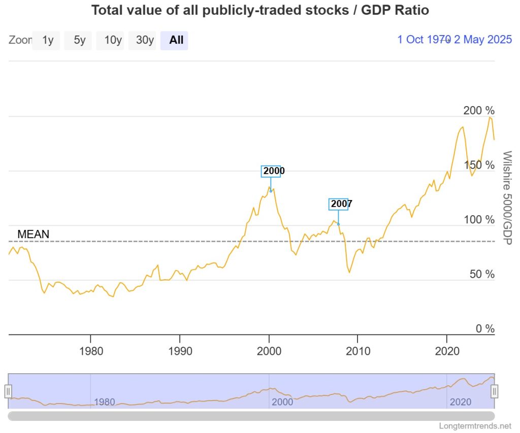 warren-buffett-indicator-chart-2025.jpg