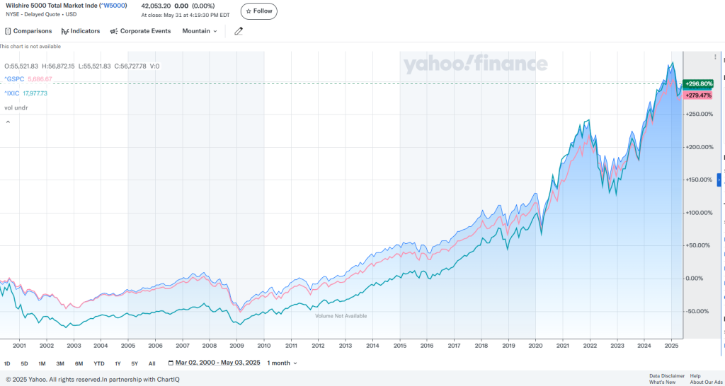 us-market-indices-since-2000.jpg